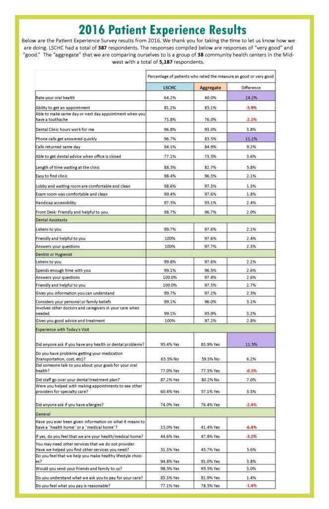 Dental Patient Experience Survey Results Lake Superior Community
