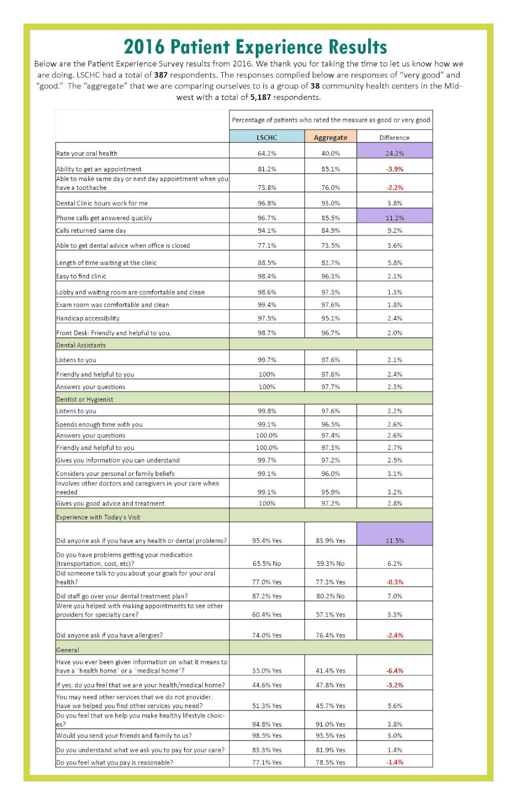 Dental Patient Experience Survey Results Lake Superior Community